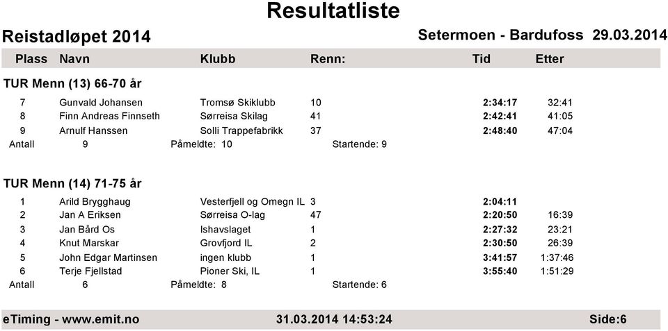 A Eriksen Sørreisa O-lag 47 2:20:50 16:39 3 Jan Bård Os Ishavslaget 1 2:27:32 23:21 4 Knut Marskar Grovfjord IL 2 2:30:50 26:39 5 John Edgar Martinsen