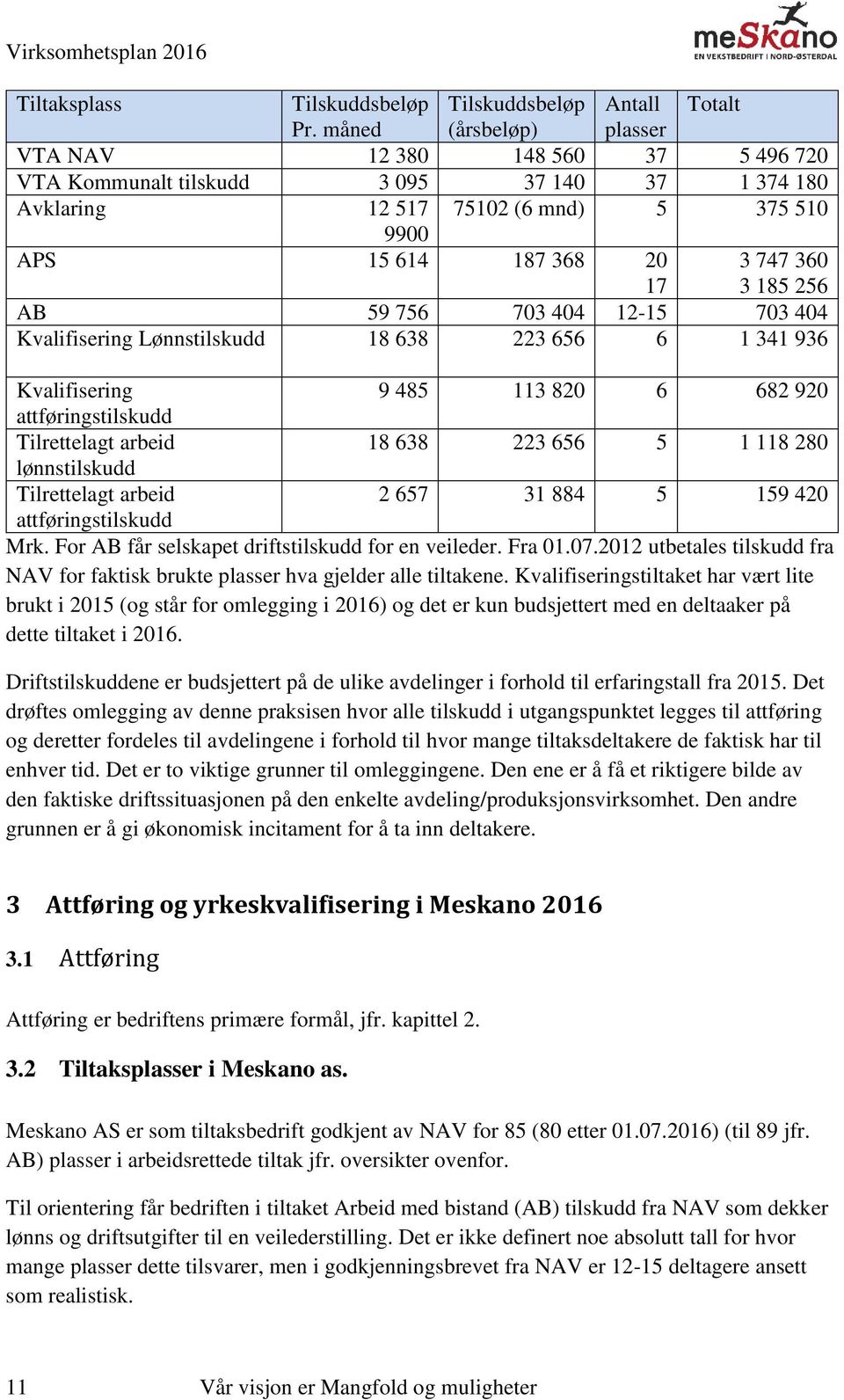 256 AB 59 756 703 404 12-15 703 404 Kvalifisering Lønnstilskudd 18 638 223 656 6 1 341 936 Kvalifisering 9 485 113 820 6 682 920 attføringstilskudd Tilrettelagt arbeid 18 638 223 656 5 1 118 280