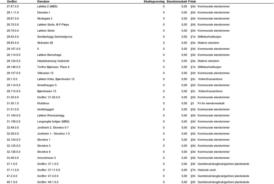114.0.0 Løkken Barnehage 0 0,00 5d Kommunale eiendommer 28.124.0.0 Høydebasseng Vaskeriet 0 0,00 5a Statens eiendom 28.146.0.0 Torfinn Bjørnaas Plass 4 0 0,00 7a Stiftelse/institusjon 28.157.0.0 Villaveien 12 0 0,00 5d Kommunale eiendommer 29.