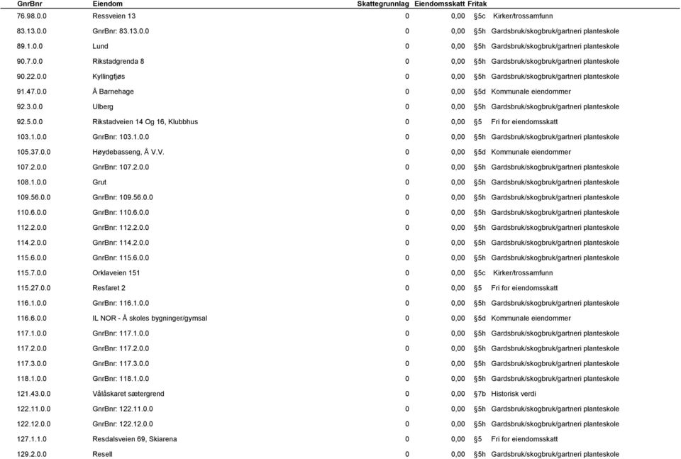 3.0.0 Ulberg 0 0,00 5h Gardsbruk/skogbruk/gartneri planteskole 92.5.0.0 Rikstadveien 14 Og 16, Klubbhus 0 0,00 5 Fri for eiendomsskatt 103.1.0.0 GnrBnr: 103.1.0.0 0 0,00 5h Gardsbruk/skogbruk/gartneri planteskole 105.