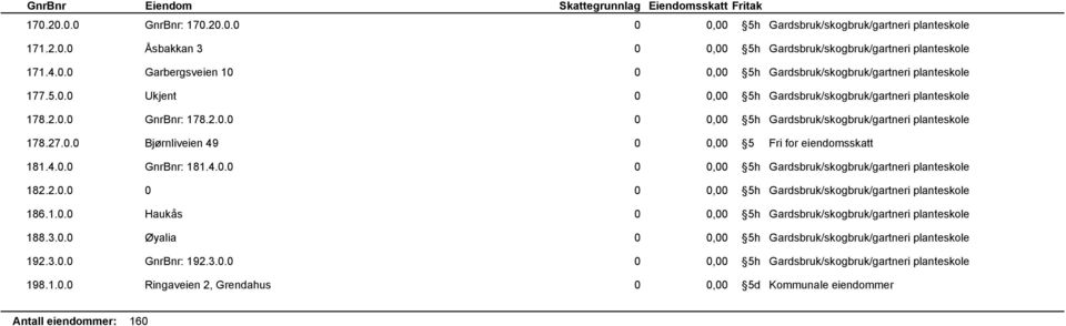 4.0.0 GnrBnr: 181.4.0.0 0 0,00 5h Gardsbruk/skogbruk/gartneri planteskole 182.2.0.0 0 0 0,00 5h Gardsbruk/skogbruk/gartneri planteskole 186.1.0.0 Haukås 0 0,00 5h Gardsbruk/skogbruk/gartneri planteskole 188.