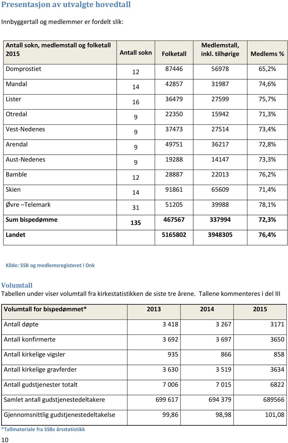 Aust-Nedenes 9 19288 14147 73,3% Bamble 12 28887 22013 76,2% Skien 14 91861 65609 71,4% Øvre Telemark 31 51205 39988 78,1% Sum bispedømme 135 467567 337994 72,3% Landet 5165802 3948305 76,4% Kilde: