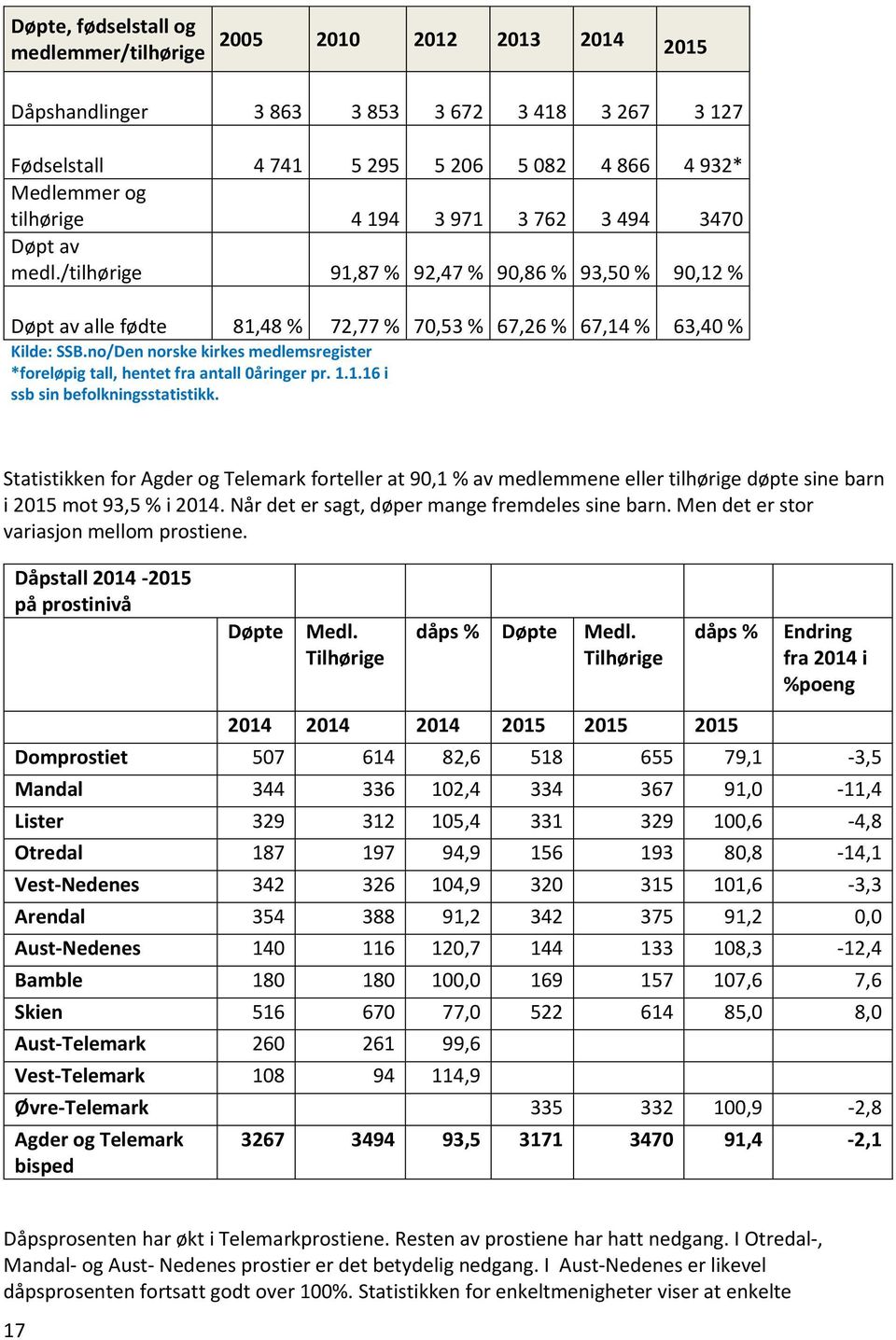 no/Den norske kirkes medlemsregister *foreløpig tall, hentet fra antall 0åringer pr. 1.1.16 i ssb sin befolkningsstatistikk.