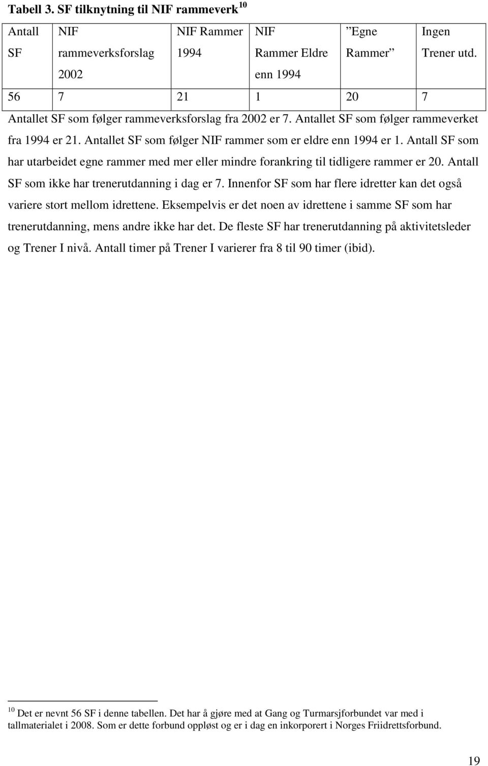 Antall SF som har utarbeidet egne rammer med mer eller mindre forankring til tidligere rammer er 20. Antall SF som ikke har trenerutdanning i dag er 7.