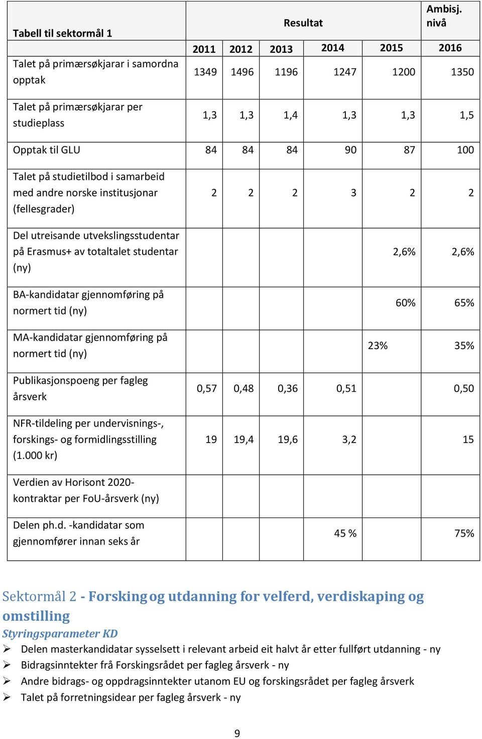 (fellesgrader) Del utreisande utvekslingsstudentar på Erasmus+ av totaltalet studentar (ny) BA-kandidatar gjennomføring på normert tid (ny) MA-kandidatar gjennomføring på normert tid (ny)