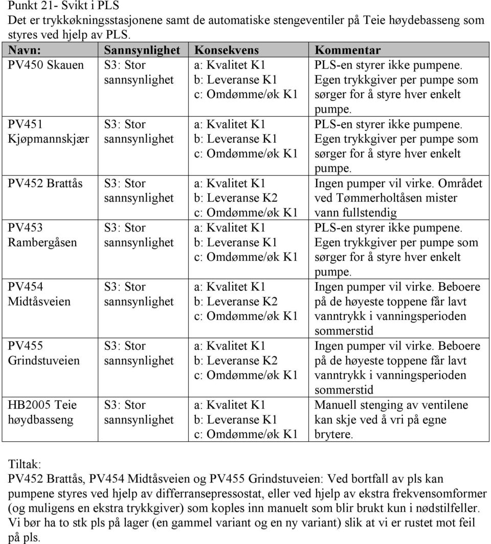 Området ved Tømmerholtåsen mister vann fullstendig PLS-en styrer ikke pumpene. Egen trykkgiver per pumpe som sørger for å styre hver enkelt pumpe. Ingen pumper vil virke.