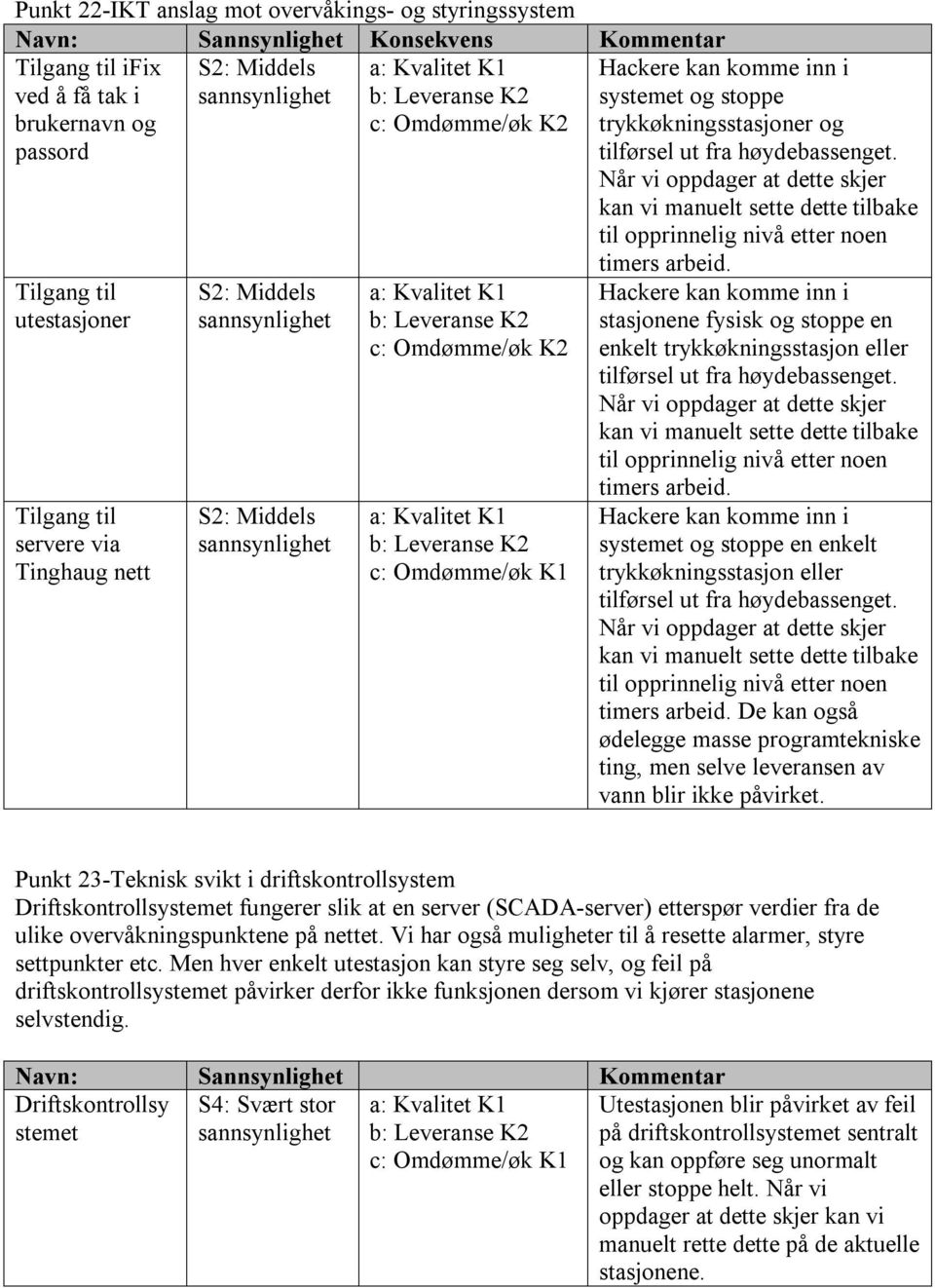 Når vi oppdager at dette skjer kan vi manuelt sette dette tilbake til opprinnelig nivå etter noen Tilgang til utestasjoner Tilgang til servere via Tinghaug nett c: Omdømme/øk K2 timers arbeid.