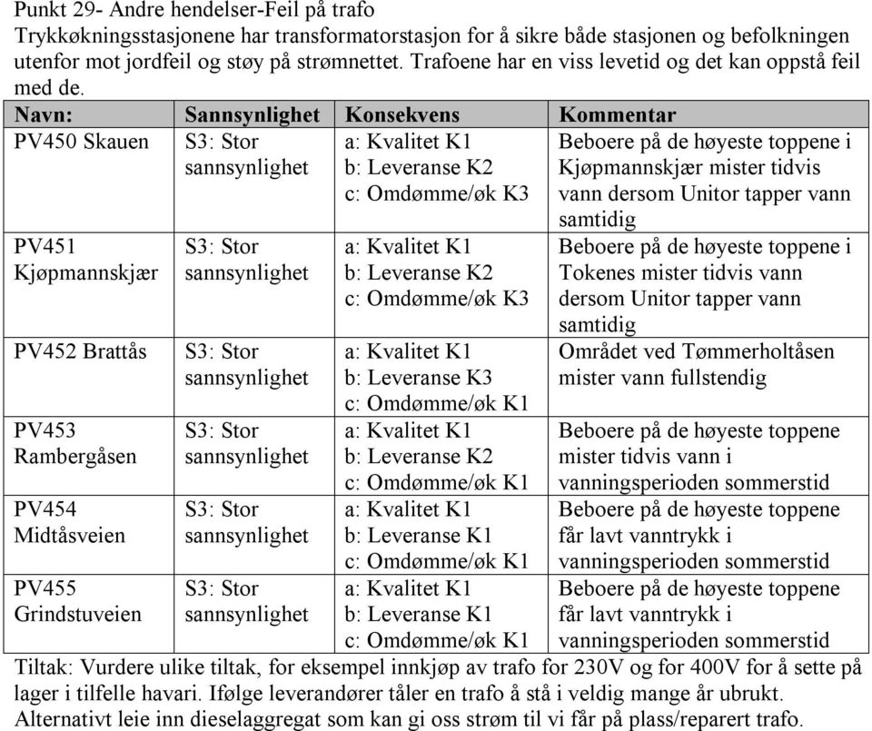 PV450 Skauen i mister tidvis i Tokenes mister tidvis vann dersom Unitor tapper vann Tiltak: Vurdere ulike tiltak, for eksempel innkjøp av trafo for