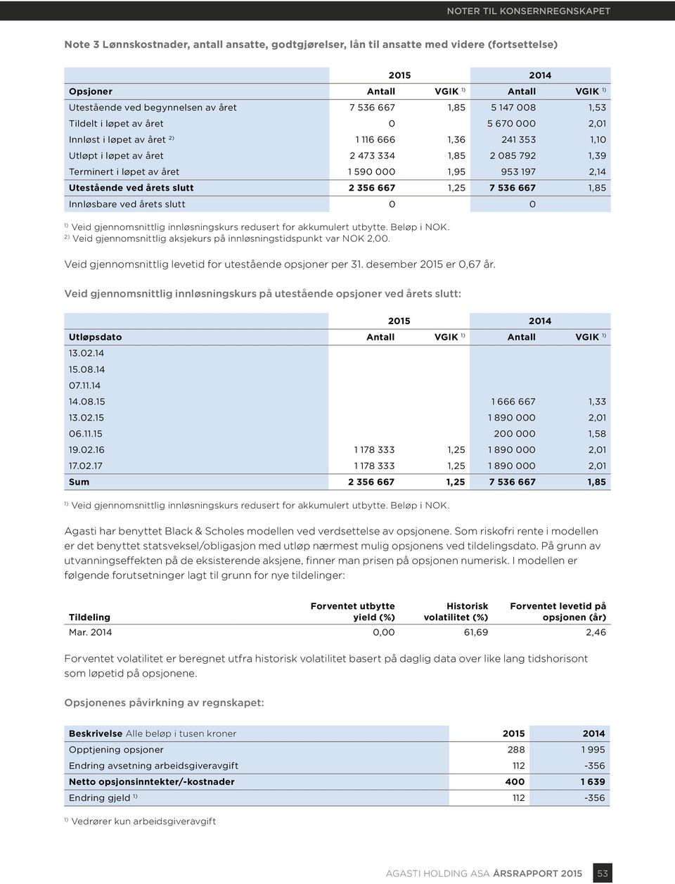 løpet av året 1 590 000 1,95 953 197 2,14 Utestående ved årets slutt 2 356 667 1,25 7 536 667 1,85 Innløsbare ved årets slutt 0 0 1) Veid gjennomsnittlig innløsningskurs redusert for akkumulert