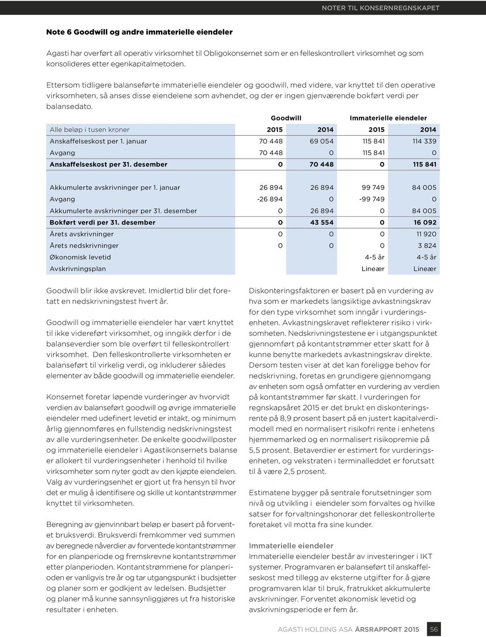 Ettersom tidligere balanseførte immaterielle eiendeler og goodwill, med videre, var knyttet til den operative virksomheten, så anses disse eiendelene som avhendet, og der er ingen gjenværende bokført