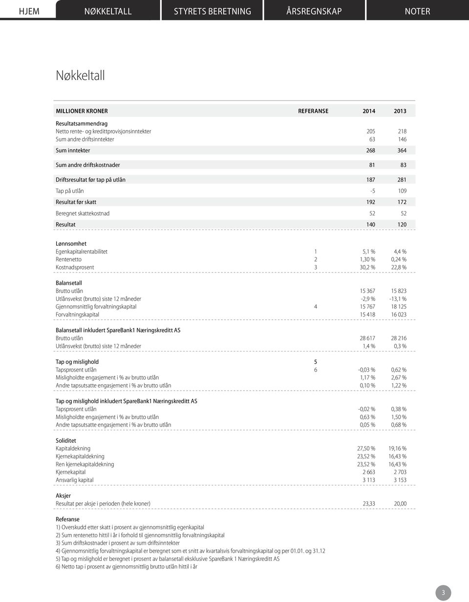 2 1,30 % 0,24 % Kostnadsprosent 3 30,2 % 22,8 % Balansetall Brutto utlån 15 367 15 823 Utlånsvekst (brutto) siste 12 måneder -2,9 % -13,1 % Gjennomsnittlig forvaltningskapital 4 15 767 18 125