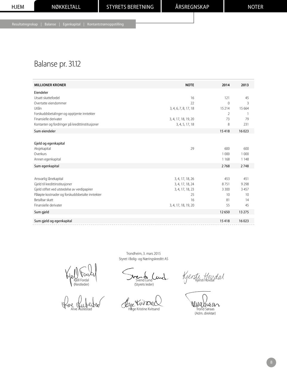 Finansielle derivater 3, 4, 17, 18, 19, 20 73 79 Kontanter og fordringer på kredittinstitusjoner 3, 4, 5, 17, 18 8 231 Sum eiendeler 15 418 16 023 Gjeld og egenkapital Aksjekapital 29 600 600