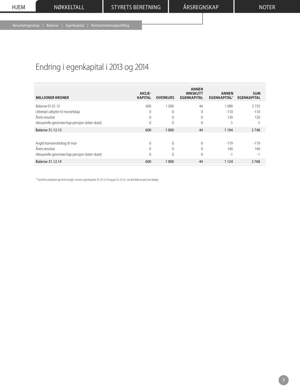 01.13 600 1 000 44 1 089 2 733 Utbetalt utbytte til morselskap 0 0 0-110 -110 Årets resultat 0 0 0 120 120 Aktuarielle gevinster/tap pensjon (etter skatt) 0 0 0 5 5 Balanse 31.