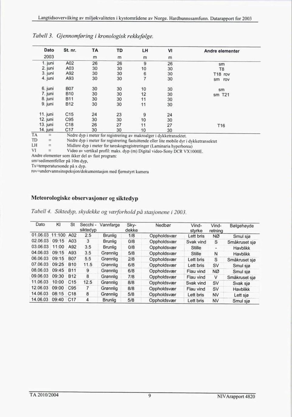 juni C7 30 30 0 30 T6 TA Nedre dyp i meter for registrering av makroalger i dykketransektet.