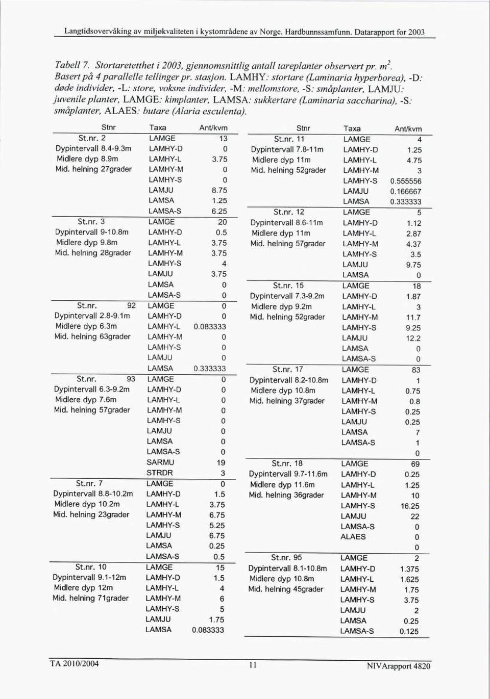 saccharina), -S: småplanter, ALAES: bittare (Alaria esculenta). :nr axa,nt/kvm Stnr Taxa Ant/kvm St.nr. 2 LAMGE 3 St.nr. LAMGE 4 Dypintervall 8.4-9.3m LAMHY-D 0 Dypintervall 7.8-m LAMHY-D.