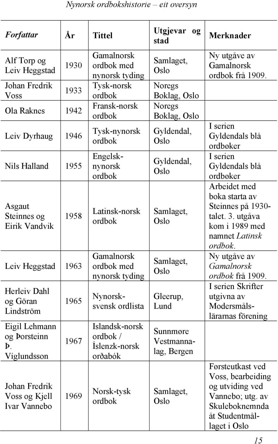 Víglundsson Johan Fredrik Voss og Kjell Ivar Vannebo 1965 1967 1969 Gamalnorsk med nynorsk tyding Tysk-norsk Fransk-norsk Tysk-nynorsk Engelsknynorsk Latinsk-norsk Gamalnorsk med nynorsk tyding