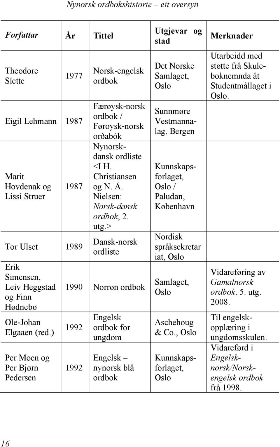 > Dansk-norsk ordliste 1990 Norrøn 1992 1992 Engelsk for ungdom Engelsk nynorsk blå Det Norske Sunnmøre Vestmannalag, Bergen Kunnskapsforlaget, / Paludan, København Nordisk