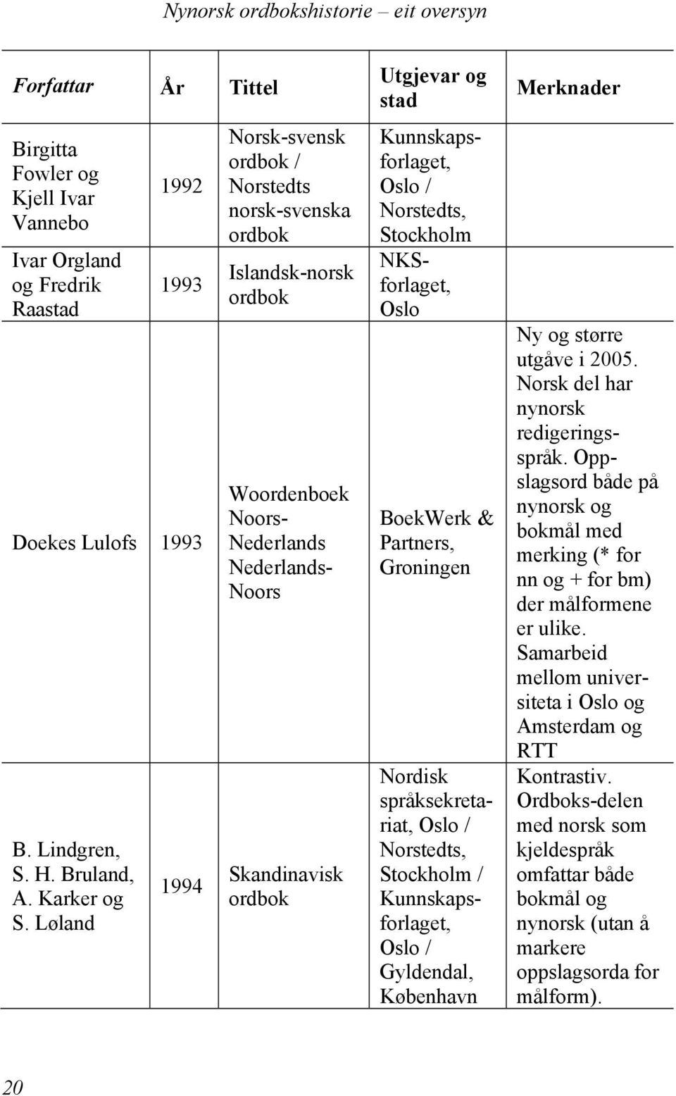 Partners, Groningen Nordisk språksekretariat, / Norstedts, Stockholm / Kunnskapsforlaget, / Gyldendal, København Ny og større utgåve i 2005. Norsk del har nynorsk redigeringsspråk.