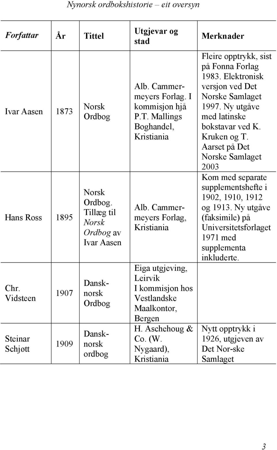 Nygaard), Fleire opptrykk, sist på Fonna Forlag 1983. Elektronisk versjon ved Det Norske Samlaget 1997. Ny utgåve med latinske bokstavar ved K. Kruken og T.