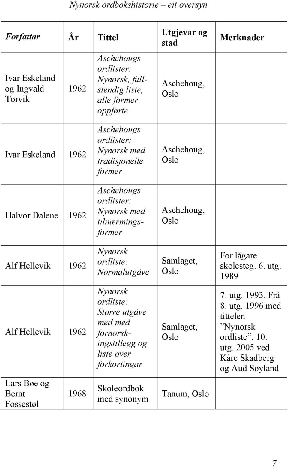 Normalutgåve For lågare skolesteg. 6. utg. 1989 Alf Hellevik 1962 ordliste: Større utgåve med med fornorskingstillegg og liste over forkortingar 7.