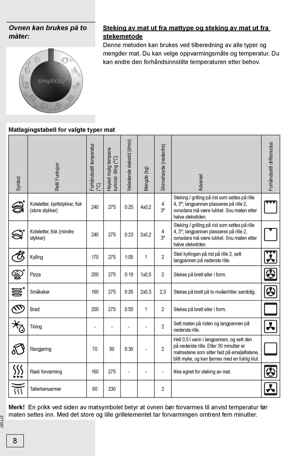 Matlagingstabell for valgte typer mat Symbol Rett/ Funksjon Forhåndsstilt temperatur ( C) Høyest mulig temperaturinnst- illing ( C) Veiledende steketid (t/min) Mengde (kg) Skinnehøyde (nedenfra)