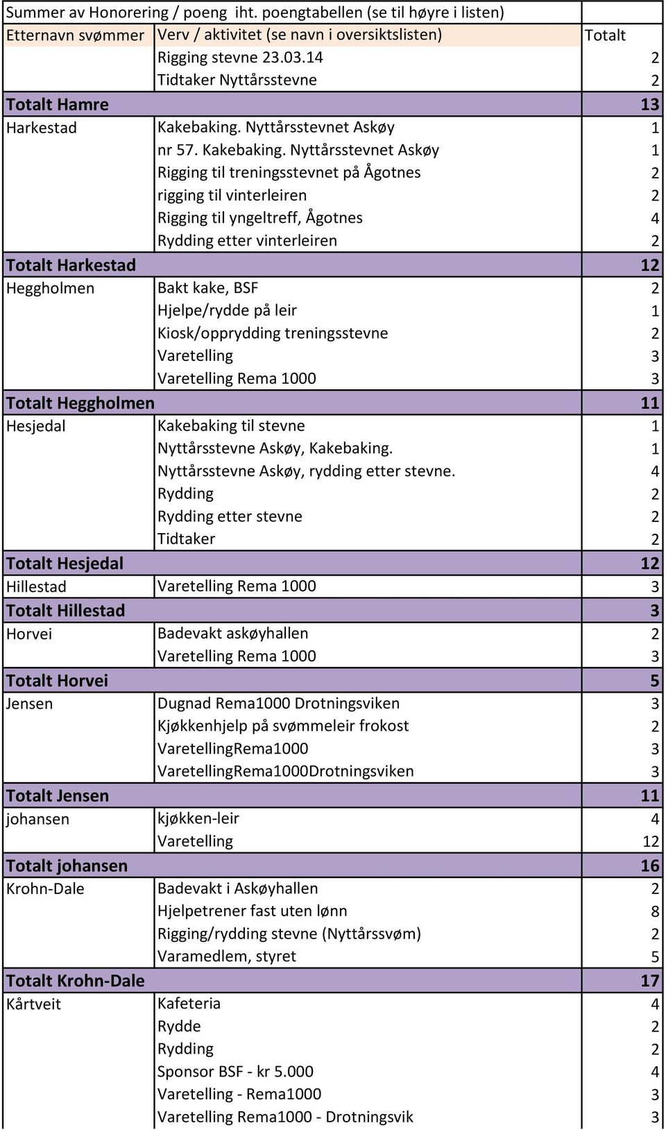 Nyttårsstevnet Askøy 1 Rigging til treningsstevnet på Ågotnes 2 rigging til vinterleiren 2 Rigging til yngeltreff, Ågotnes 4 Rydding etter vinterleiren 2 Totalt Harkestad 12 Heggholmen Bakt kake, BSF