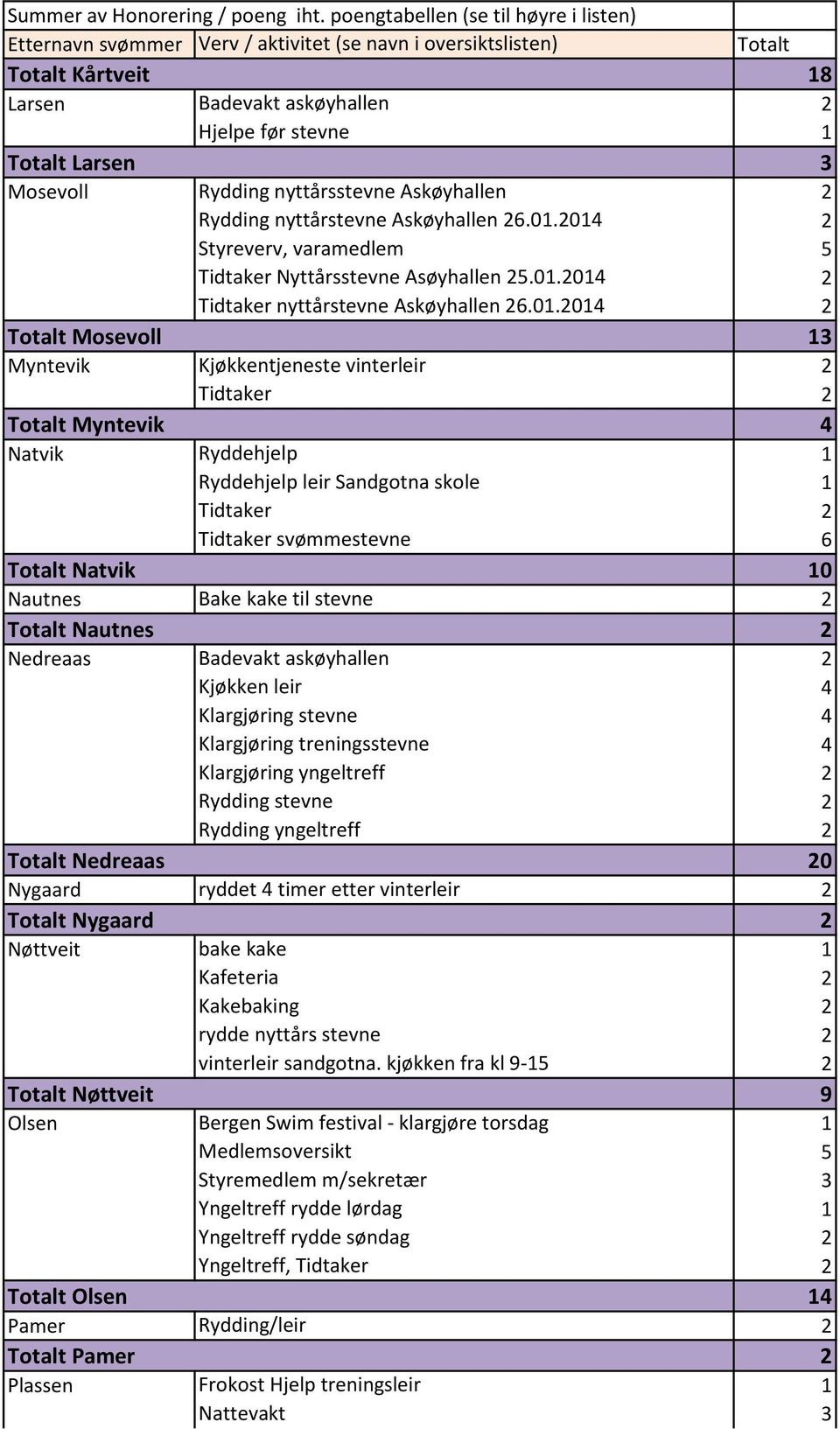 Natvik Ryddehjelp 1 Ryddehjelp leir Sandgotna skole 1 Tidtaker svømmestevne 6 Totalt Natvik 10 Nautnes Bake kake til stevne 2 Totalt Nautnes 2 Nedreaas Badevakt askøyhallen 2 Kjøkken leir 4