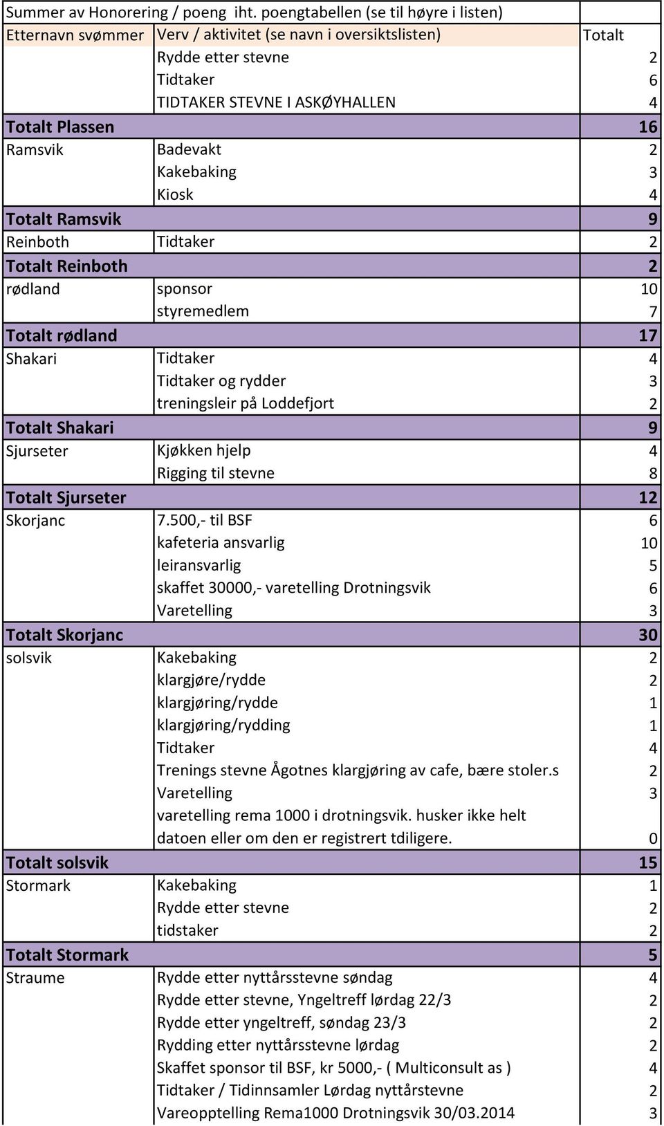 500,- til BSF 6 kafeteria ansvarlig 10 leiransvarlig 5 skaffet 30000,- varetelling Drotningsvik 6 Varetelling 3 Totalt Skorjanc 30 solsvik Kakebaking 2 klargjøre/rydde 2 klargjøring/rydde 1