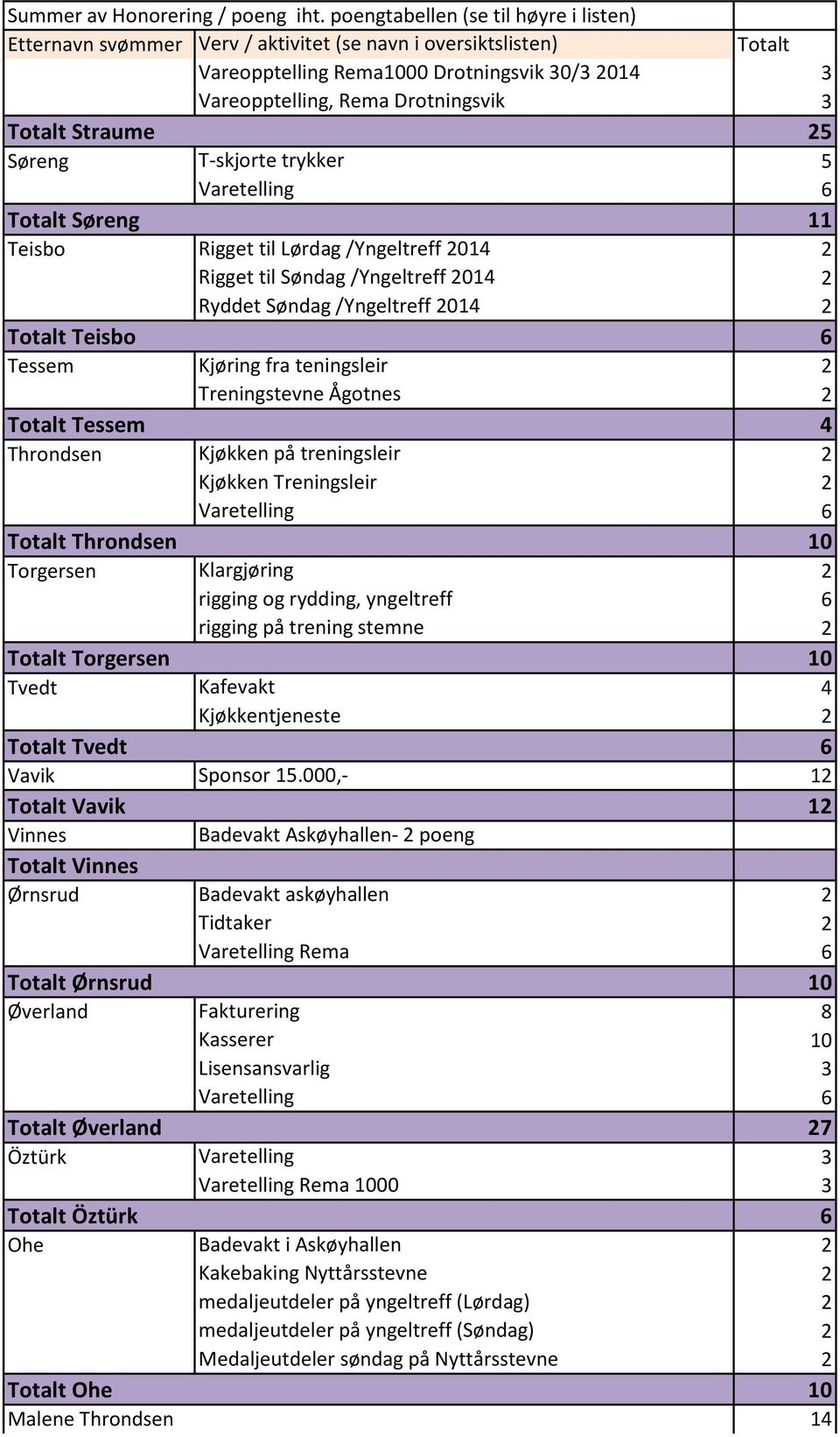 2 Kjøkken Treningsleir 2 Varetelling 6 Totalt Throndsen 10 Torgersen Klargjøring 2 rigging og rydding, yngeltreff 6 rigging på trening stemne 2 Totalt Torgersen 10 Tvedt Kafevakt 4 Kjøkkentjeneste 2