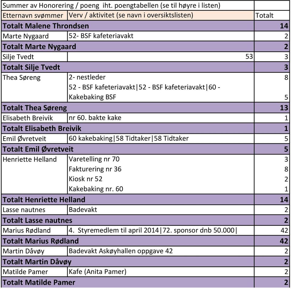 bakte kake 1 Totalt Elisabeth Breivik 1 Emil Øvretveit 60 kakebaking 58 Tidtaker 58 Tidtaker 5 Totalt Emil Øvretveit 5 Henriette Helland Varetelling nr 70 3 Fakturering nr 36 8 Kiosk nr 52 2