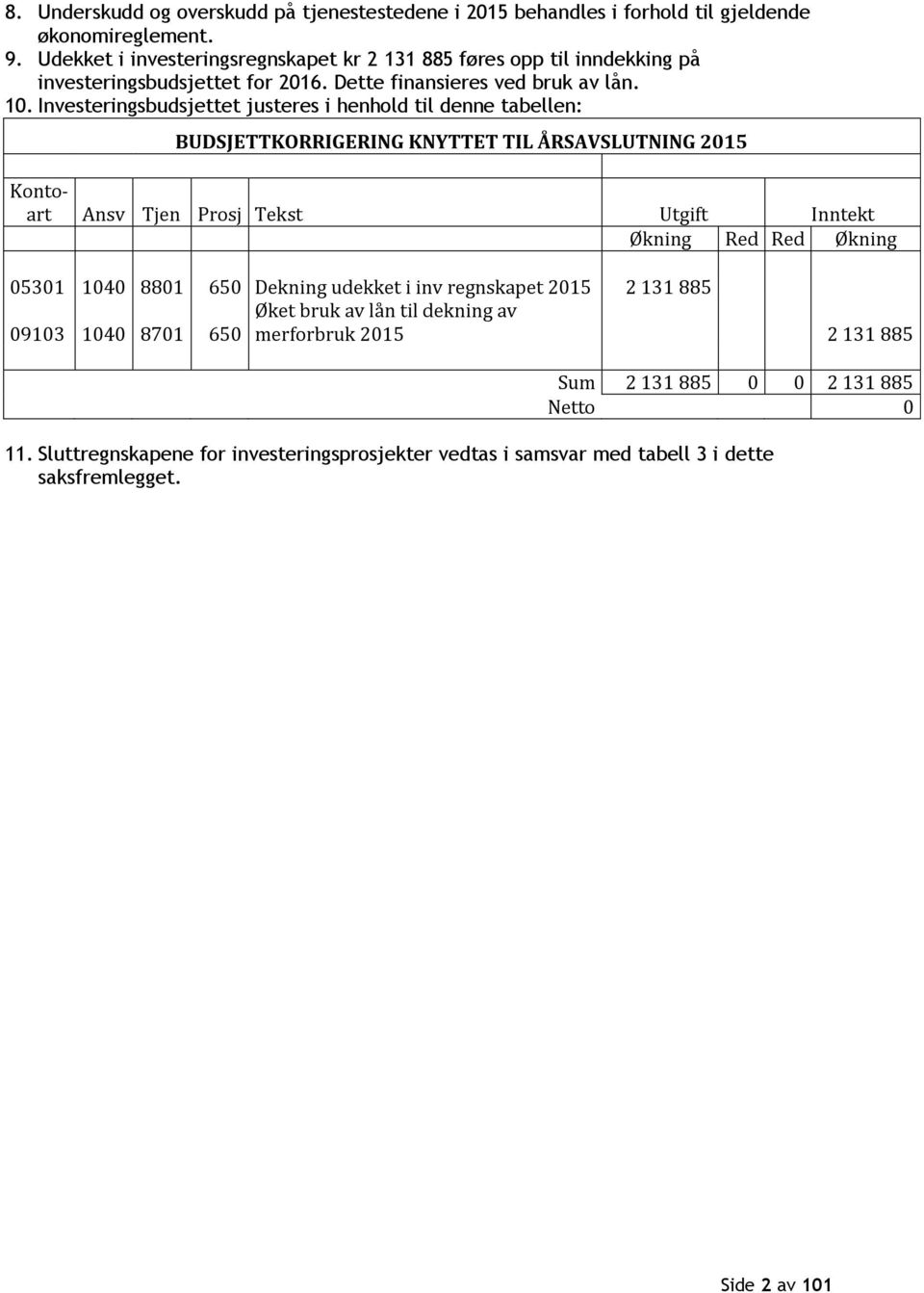 Investeringsbudsjettet justeres i henhold til denne tabellen: BUDSJETTKORRIGERING KNYTTET TIL ÅRSAVSLUTNING 2015 Kontoart Ansv Tjen Prosj Tekst Utgift Inntekt Økning Red Red Økning