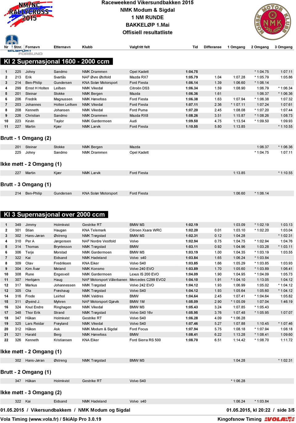 34 5 201 Steinar Stokke NMK Bergen Mazda 1:06.36 1.61 1:06.37 * 1:06.36 6 206 Fredrik Magnussen NMK Hønefoss Ford Fiesta 1:06.38 1.63 1:07.94 * 1:06.38 1:07.