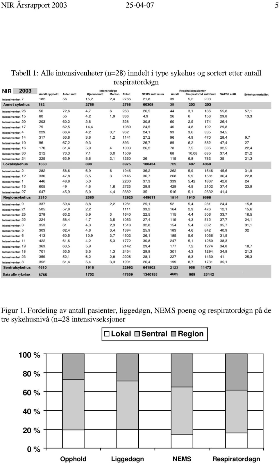 Fordeling av antall pasienter, liggedøgn, NEMS poeng og respiratordøgn på de tre