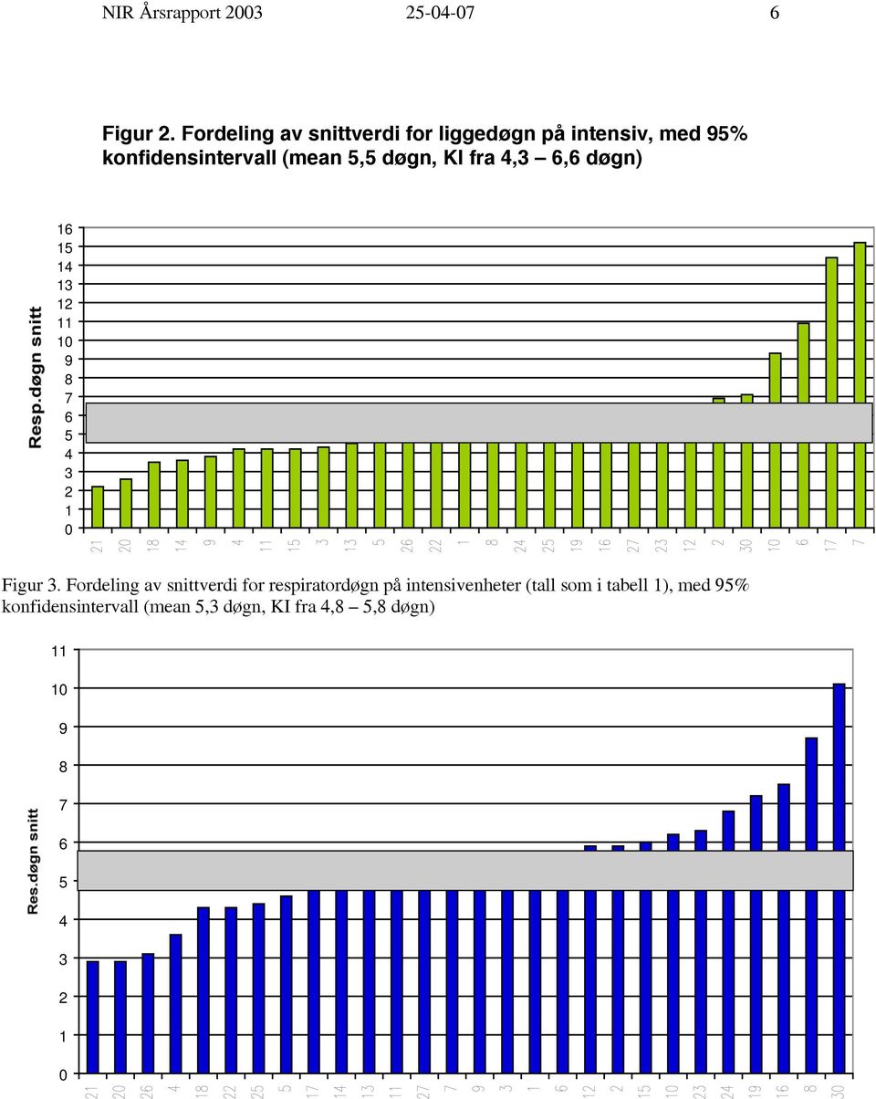 KI fra 4,3 6,6 døgn) 16 15 14 13 12 11 10 9 8 7 6 5 4 3 2 1 0 Figur 3.