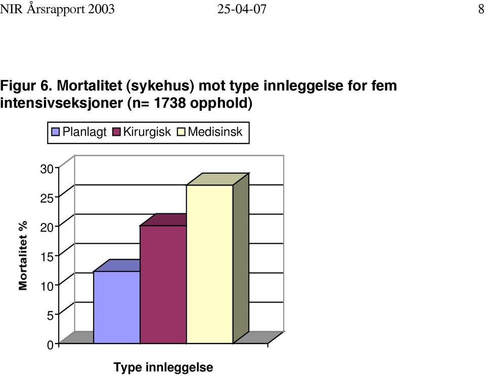 fem intensivseksjoner (n= 1738 opphold)