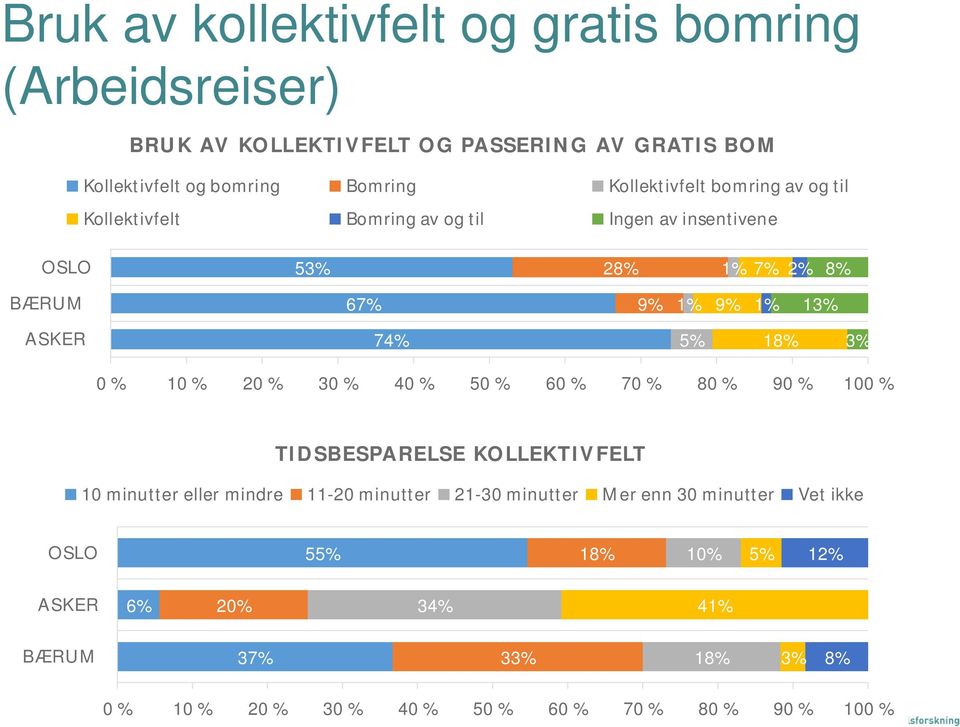 18% 3% 0 % 10 % 20 % 30 % 40 % 50 % 60 % 70 % 80 % 90 % 100 % TIDSBESPARELSE KOLLEKTIVFELT 10 minutter eller mindre 11-20 minutter 21-30 minutter