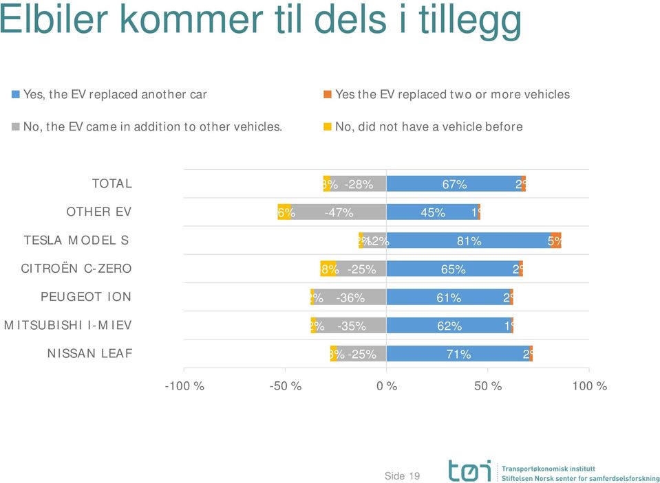 Yes the EV replaced two or more vehicles No, did not have a vehicle before TOTAL -3% -28% 67% 2% OTHER EV