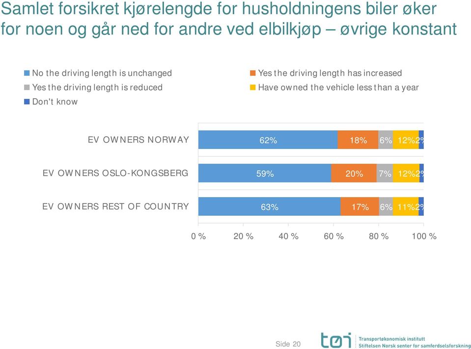 driving length has increased Have owned the vehicle less than a year EV OWNERS NORWAY 62% 18% 6% 12% 2% EV
