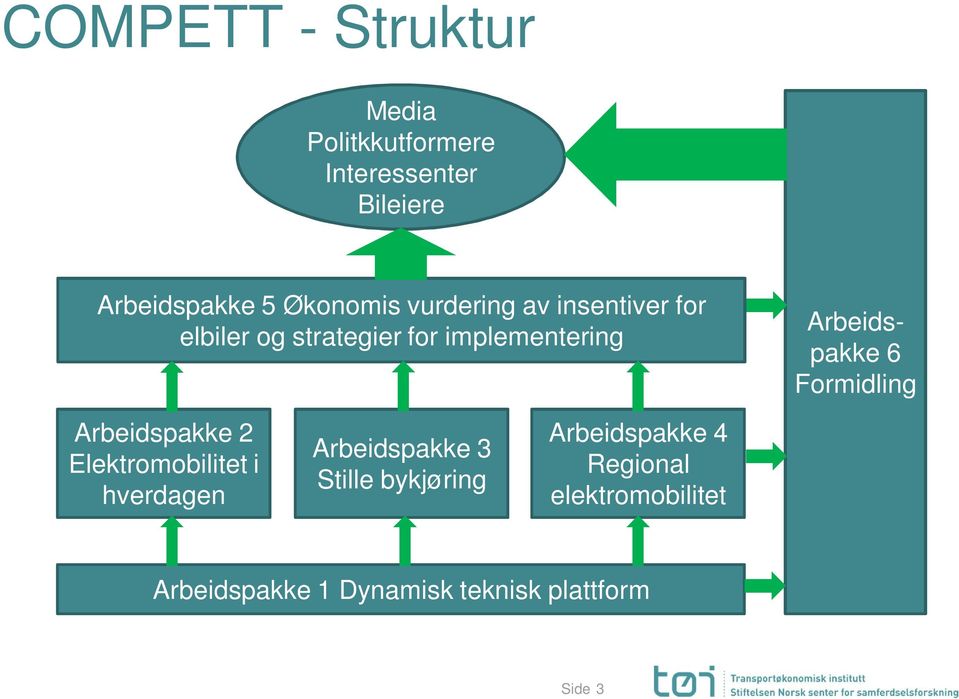 Arbeidspakke 6 Formidling Arbeidspakke 2 Elektromobilitet i hverdagen Arbeidspakke 3