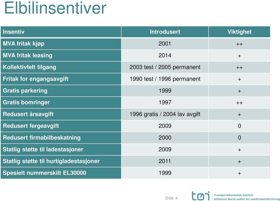 1997 ++ Redusert årsavgift 1996 gratis / 2004 lav avgift + Redusert fergeavgift 2009 0 Redusert firmabilbeskatning 2000 0