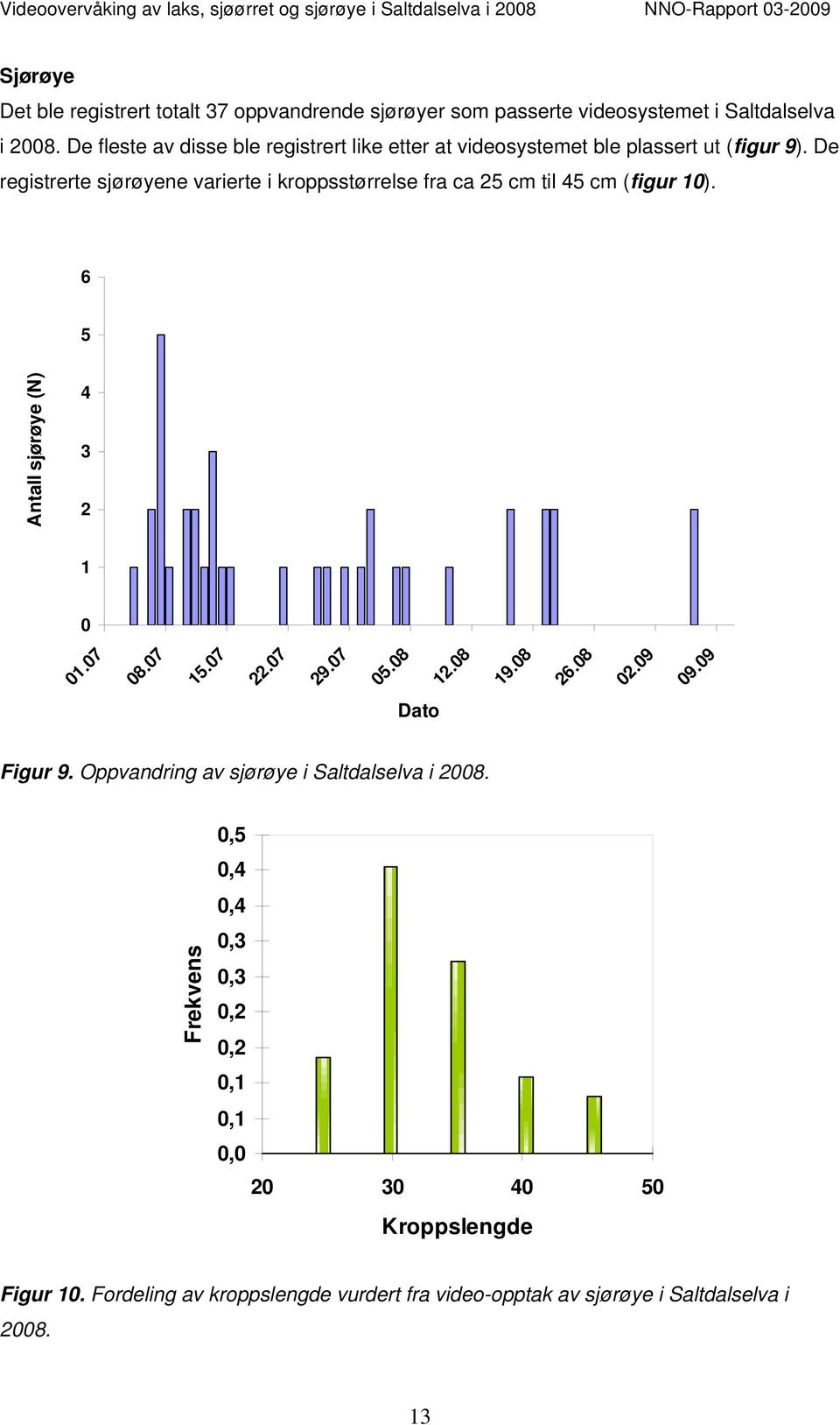 De registrerte sjørøyene varierte i kroppsstørrelse fra ca 25 cm til 45 cm (figur 10). 6 5 Antall sjørøye (N) 4 3 2 1 0 01.07 08.07 15.07 22.07 29.07 05.