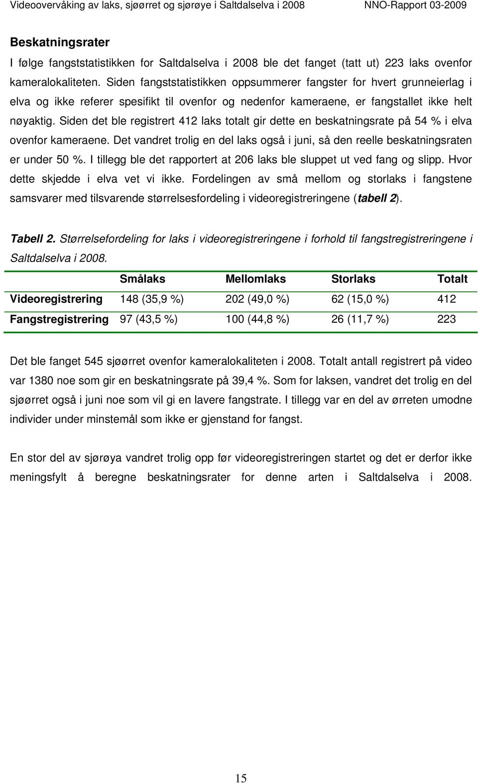 Siden det ble registrert 412 laks totalt gir dette en beskatningsrate på 54 % i elva ovenfor kameraene. Det vandret trolig en del laks også i juni, så den reelle beskatningsraten er under 50 %.