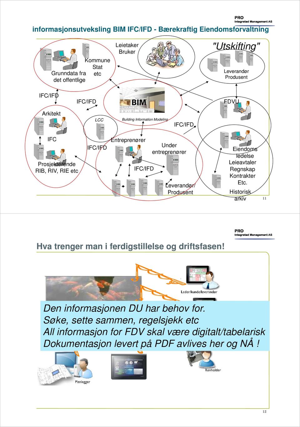 entreprenører Leverandør/ Produsent Eiendoms ledelse Leieavtaler Regnskap Kontrakter Etc. Historisk arkiv 11 Hva trenger man i ferdigstillelse og driftsfasen!