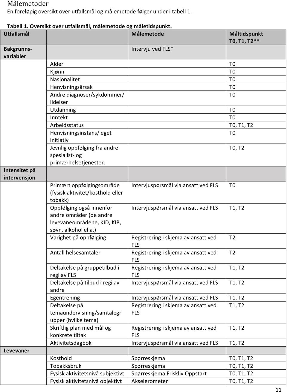 Inntekt T0 Arbeidsstatus T0, T1, T2 Henvisningsinstans/ eget T0 initiativ Jevnlig oppfølging fra andre T0, T2 spesialist- og primærhelsetjenester.