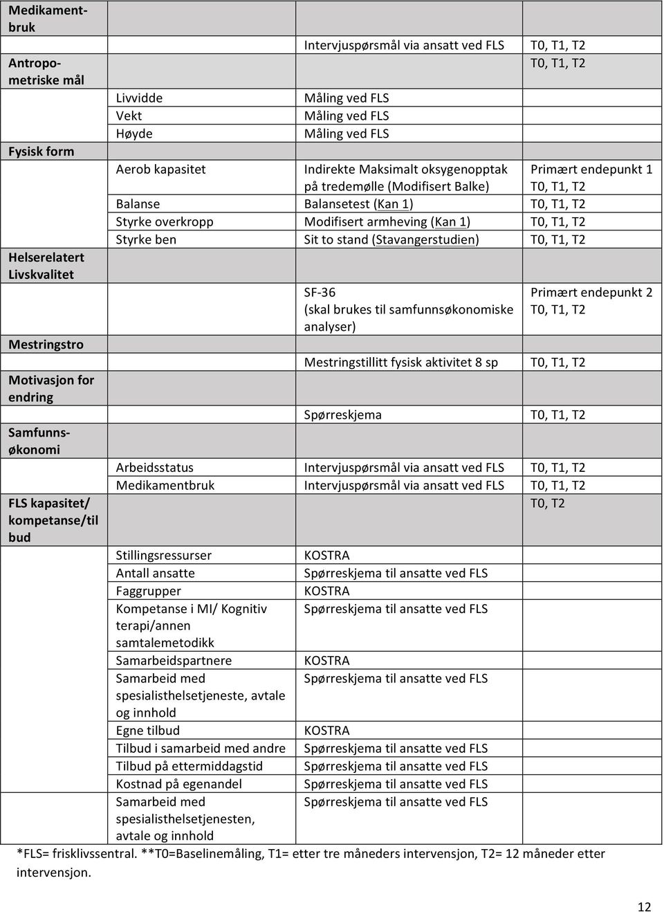 endepunkt 1 T0, T1, T2 Balanse Balansetest (Kan 1) T0, T1, T2 Styrke overkropp Modifisert armheving (Kan 1) T0, T1, T2 Styrke ben Sit to stand (Stavangerstudien) T0, T1, T2 SF- 36 (skal brukes til