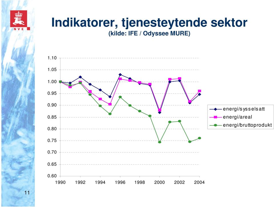 80 energi/s yssels att energi/areal