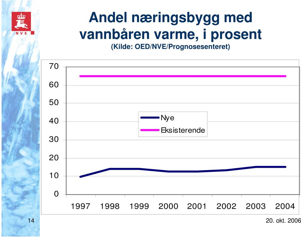 70 60 50 40 30 Nye Eksisterende 20 10 0