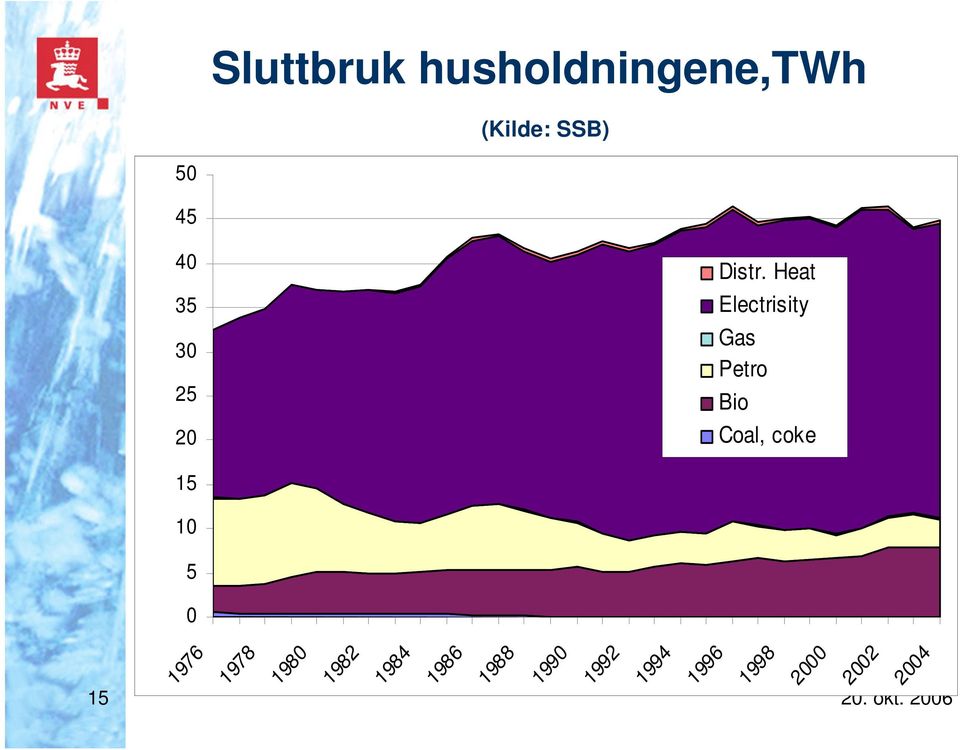 Heat Electrisity Gas Petro Bio Coal, coke 1978