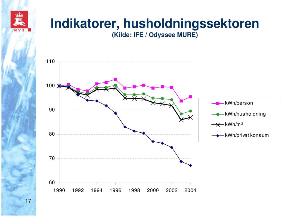 kwh/hus holdning kwh/m ² 80 kwh/privat kons