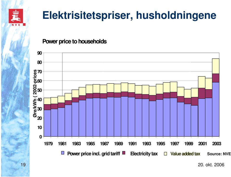 1983 1985 1987 1989 1991 1993 1995 1997 1999 2001 2003 Power